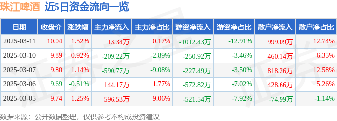 股票行情快报：珠江啤酒（002461）3月11日主力资金净买入13.34万元