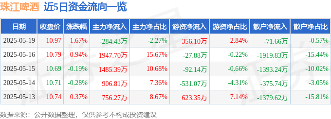 股票行情快报：珠江啤酒（002461）5月19日主力资金净卖出284.43万元