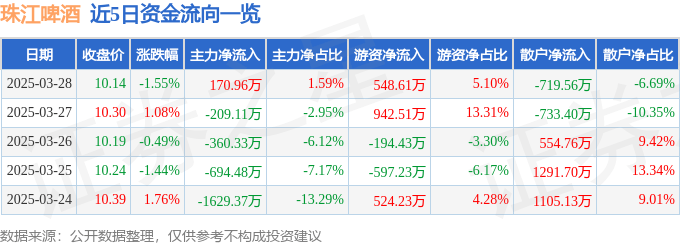 股票行情快报：珠江啤酒（002461）3月28日主力资金净买入170.96万元
