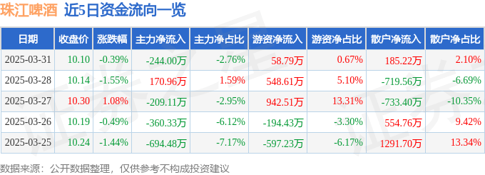 股票行情快报：珠江啤酒（002461）3月31日主力资金净卖出244.00万元