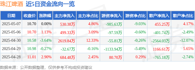 股票行情快报：珠江啤酒（002461）5月7日主力资金净买入530.38万元