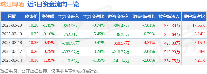 股票行情快报：珠江啤酒（002461）3月20日主力资金净卖出853.96万元