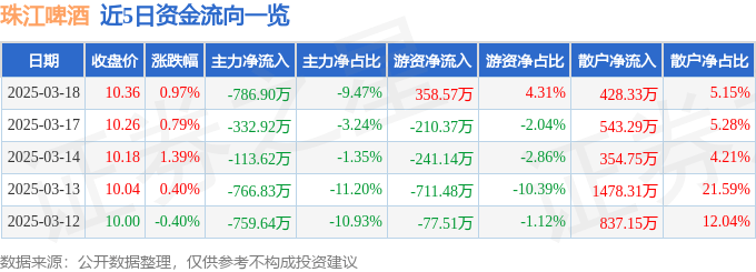 股票行情快报：珠江啤酒（002461）3月18日主力资金净卖出786.90万元