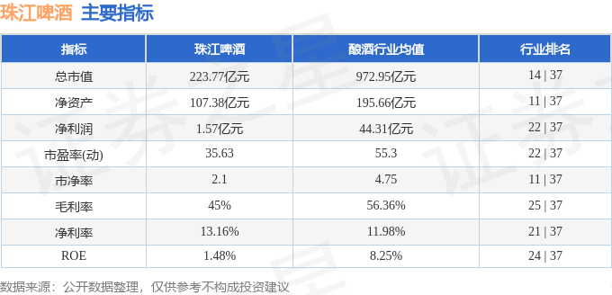 股票行情快报：珠江啤酒（002461）4月24日主力资金净卖出95.47万元