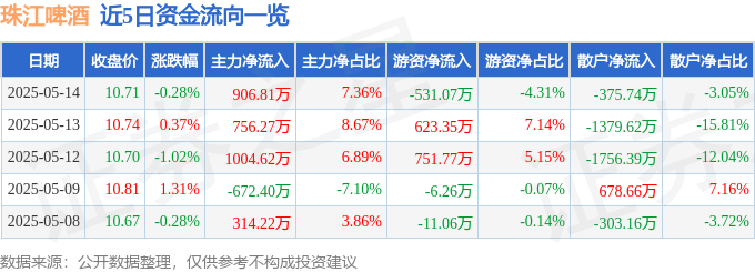 股票行情快报：珠江啤酒（002461）5月14日主力资金净买入906.81万元