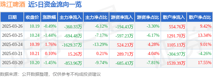 股票行情快报：珠江啤酒（002461）3月26日主力资金净卖出360.33万元