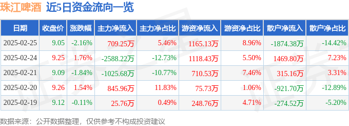 股票行情快报：珠江啤酒（002461）2月25日主力资金净买入709.25万元
