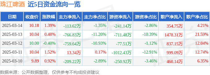 股票行情快报：珠江啤酒（002461）3月14日主力资金净卖出113.62万元