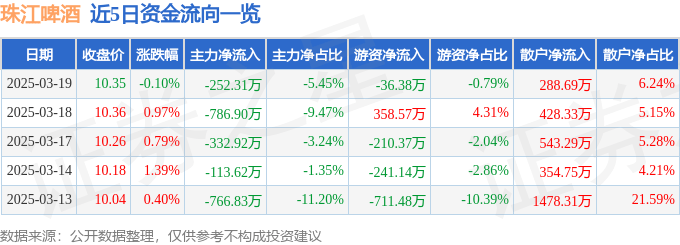 股票行情快报：珠江啤酒（002461）3月19日主力资金净卖出252.31万元