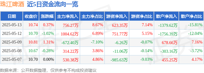 股票行情快报：珠江啤酒（002461）5月13日主力资金净买入756.27万元