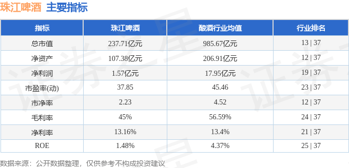 股票行情快报：珠江啤酒（002461）5月13日主力资金净买入756.27万元