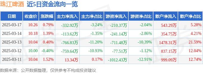 股票行情快报：珠江啤酒（002461）3月17日主力资金净卖出332.92万元