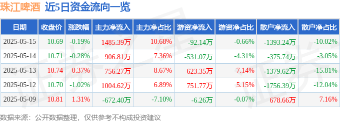 股票行情快报：珠江啤酒（002461）5月15日主力资金净买入1485.39万元