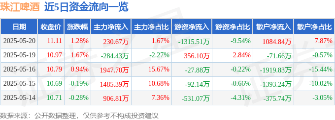股票行情快报：珠江啤酒（002461）5月20日主力资金净买入230.67万元