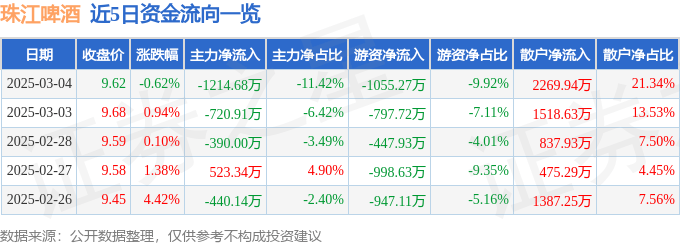 股票行情快报：珠江啤酒（002461）3月4日主力资金净卖出1214.68万元