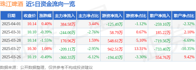 股票行情快报：珠江啤酒（002461）4月1日主力资金净买入384.58万元