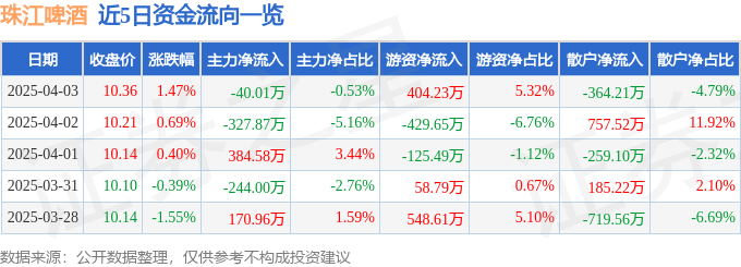股票行情快报：珠江啤酒（002461）4月3日主力资金净卖出40.01万元