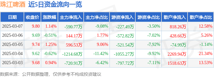 股票行情快报：珠江啤酒（002461）3月7日主力资金净卖出590.77万元