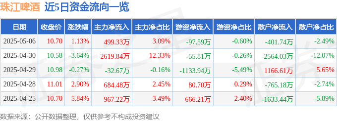 股票行情快报：珠江啤酒（002461）5月6日主力资金净买入499.33万元