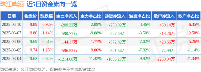 股票行情快报：珠江啤酒（002461）3月10日主力资金净卖出209.22万元