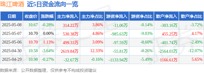 股票行情快报：珠江啤酒（002461）5月8日主力资金净买入314.22万元