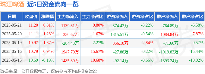 股票行情快报：珠江啤酒（002461）5月21日主力资金净买入1139.31万元