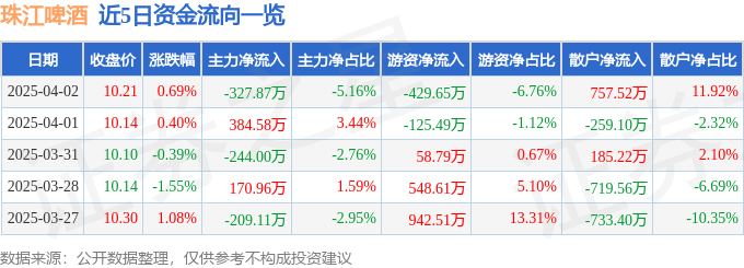 股票行情快报：珠江啤酒（002461）4月2日主力资金净卖出327.87万元