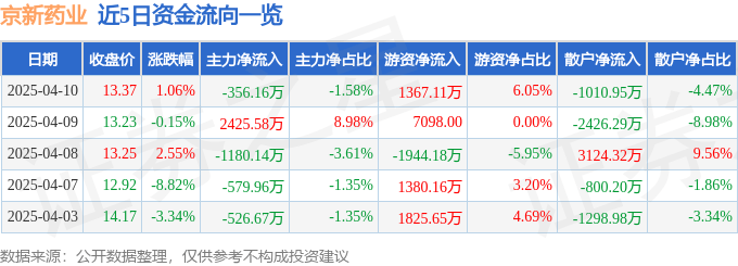 股票行情快报：京新药业（002020）4月10日主力资金净卖出356.16万元