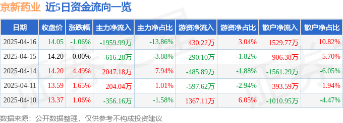 股票行情快报：京新药业（002020）4月16日主力资金净卖出1959.99万元