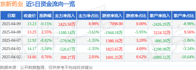 股票行情快报：京新药业（002020）4月9日主力资金净买入2425.58万元