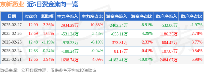 股票行情快报：京新药业（002020）2月27日主力资金净买入2934.29万元