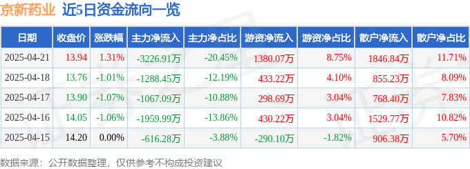 股票行情快报：京新药业（002020）4月21日主力资金净卖出3226.91万元