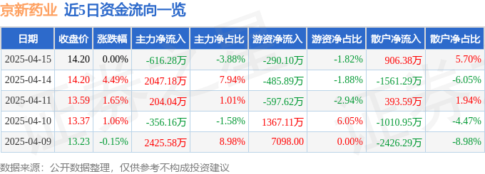 股票行情快报：京新药业（002020）4月15日主力资金净卖出616.28万元