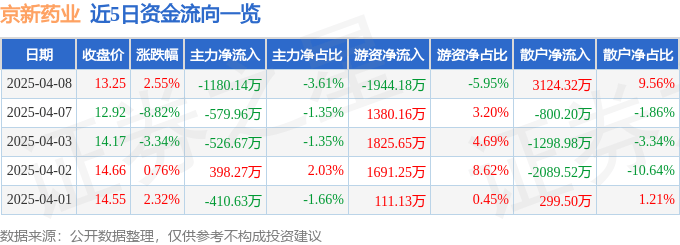 股票行情快报：京新药业（002020）4月8日主力资金净卖出1180.14万元
