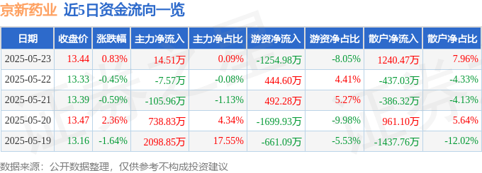 股票行情快报：京新药业（002020）5月23日主力资金净买入14.51万元