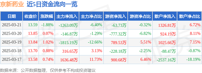 股票行情快报：京新药业（002020）3月21日主力资金净卖出1263.09万元