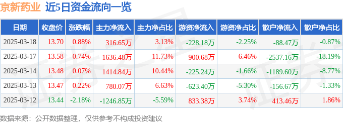 股票行情快报：京新药业（002020）3月18日主力资金净买入316.65万元