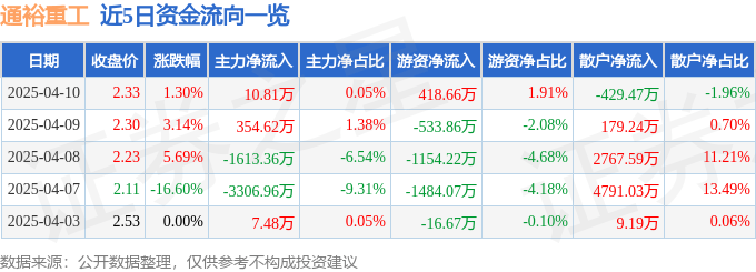 股票行情快报：通裕重工（300185）4月10日主力资金净买入10.81万元
