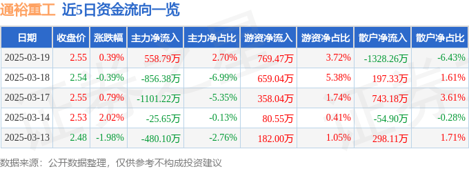 股票行情快报：通裕重工（300185）3月19日主力资金净买入558.79万元
