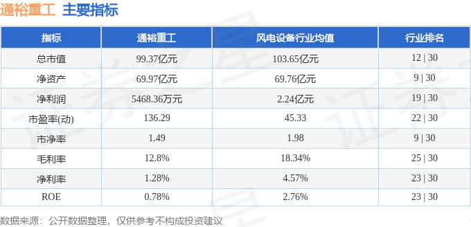 股票行情快报：通裕重工（300185）3月19日主力资金净买入558.79万元