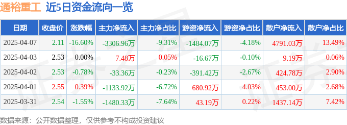股票行情快报：通裕重工（300185）4月7日主力资金净卖出3306.96万元
