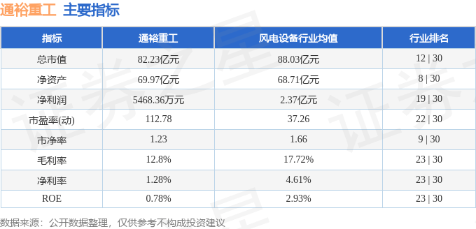 股票行情快报：通裕重工（300185）4月7日主力资金净卖出3306.96万元