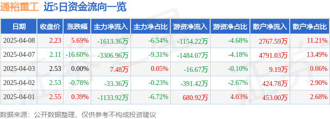 股票行情快报：通裕重工（300185）4月8日主力资金净卖出1613.36万元