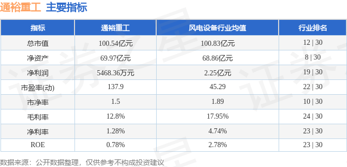 股票行情快报：通裕重工（300185）3月28日主力资金净卖出2416.36万元