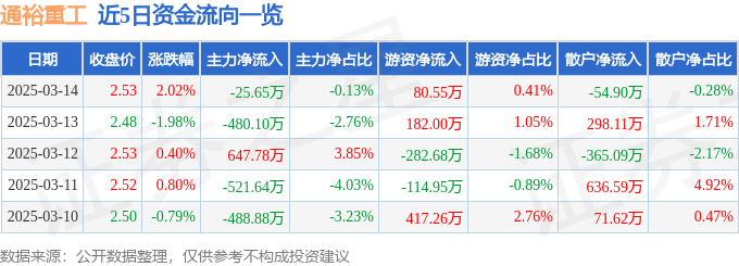 股票行情快报：通裕重工（300185）3月14日主力资金净卖出25.65万元