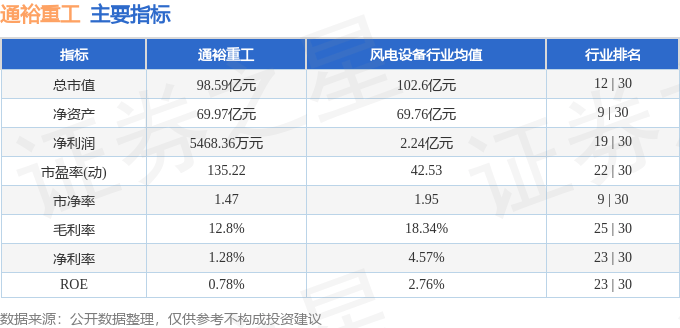 股票行情快报：通裕重工（300185）3月14日主力资金净卖出25.65万元