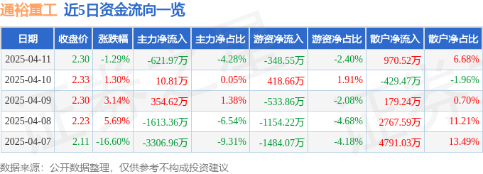 股票行情快报：通裕重工（300185）4月11日主力资金净卖出621.97万元