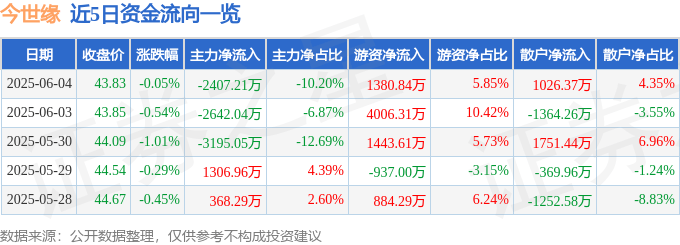 股票行情快报：今世缘（603369）6月4日主力资金净卖出2407.21万元