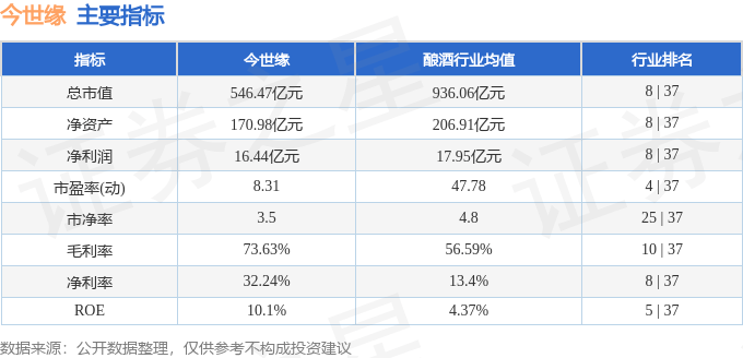 股票行情快报：今世缘（603369）6月4日主力资金净卖出2407.21万元