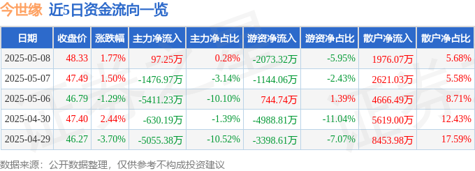 股票行情快报：今世缘（603369）5月8日主力资金净买入97.25万元